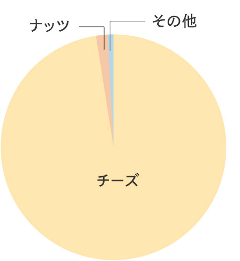 グラフ